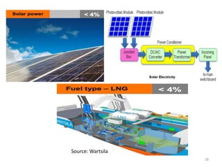 Source: Wartsila
28
 