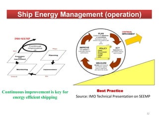Ship Energy Management (operation)
IMO SEEMP
Best PracticeContinuous improvement is key for
energy efficient shipping Source: IMO Technical Presentation on SEEMP
32
 