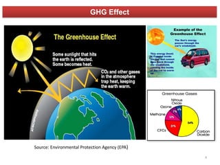 GHG Effect
4
Source: Environmental Protection Agency (EPA)
 