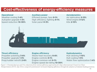 Cost-effectiveness of energy-efficiency measures
48
 