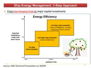 Ship Energy Management: 3-Step Approach
 From low-hanging fruits to major capital investments
Source: IMO Technical Presentation on SEEMP
57
 