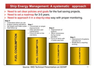 Need to set clear policies and goals for the fuel saving projects.
 Need to set a roadmap for 3-5 years.
 Need to approach it in a step-by-step way with proper monitoring.
Ship Energy Management: A systematic approach
Source: IMO Technical Presentation on SEEMP 58
 