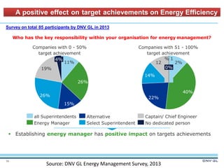 Survey on total 85 participants by DNV GL in 2013
Who has the key responsibility within your organisation for energy management?
Companies with 0 - 50%
target achievement
Companies with 51 - 100%
target achievement
12 2%
 Establishing energy manager has positive impact on targets achievements
19%
14%
26%
40%
22%
4%
26%
15%
11%
A positive effect on target achievements on Energy Efficiency
Captain/ Chief Engineer
No dedicated person
Alternative
Select Superintendent
all Superintendents
Energy Manager
% 1
0%
Source: DNV GL Energy Management Survey, 2013
59
 
