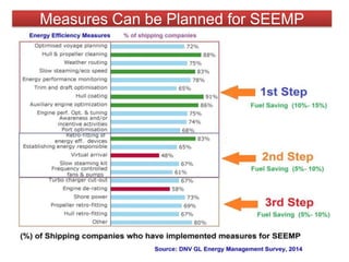 Measures Can be Planned for SEEMP
60
 