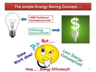 The simple Energy Saving Concept….
100W Traditional
Incandescent bulb
23W Energy
Saving LED Bulb
But……
Hmm……..Energy Efficiency!!! 63
 