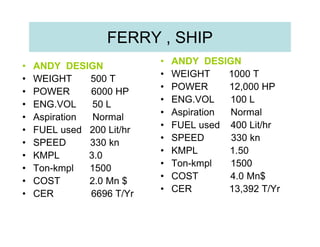 FERRY , SHIP
•   ANDY DESIGN            •   ANDY DESIGN
•   WEIGHT     500 T       •   WEIGHT     1000 T
                           •   POWER      12,000 HP
•   POWER      6000 HP
•   ENG.VOL     50 L       •   ENG.VOL    100 L
•   Aspiration  Normal     •   Aspiration Normal
•   FUEL used 200 Lit/hr   •   FUEL used 400 Lit/hr
•   SPEED      330 kn      •   SPEED      330 kn
                           •   KMPL       1.50
•   KMPL       3.0
•   Ton-kmpl   1500        •   Ton-kmpl   1500
•   COST       2.0 Mn $    •   COST       4.0 Mn$
                           •   CER        13,392 T/Yr
•   CER        6696 T/Yr
 