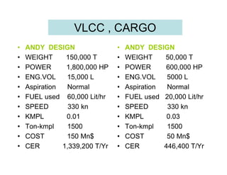 VLCC , CARGO
•   ANDY DESIGN                 •   ANDY DESIGN
•   WEIGHT      150,000 T       •   WEIGHT     50,000 T
•   POWER       1,800,000 HP    •   POWER       600,000 HP
•   ENG.VOL     15,000 L        •   ENG.VOL     5000 L
•   Aspiration  Normal          •   Aspiration  Normal
•   FUEL used 60,000 Lit/hr     •   FUEL used 20,000 Lit/hr
•   SPEED        330 kn         •   SPEED       330 kn
•   KMPL        0.01            •   KMPL        0.03
•   Ton-kmpl    1500            •   Ton-kmpl    1500
•   COST        150 Mn$         •   COST        50 Mn$
•   CER        1,339,200 T/Yr   •   CER        446,400 T/Yr
 