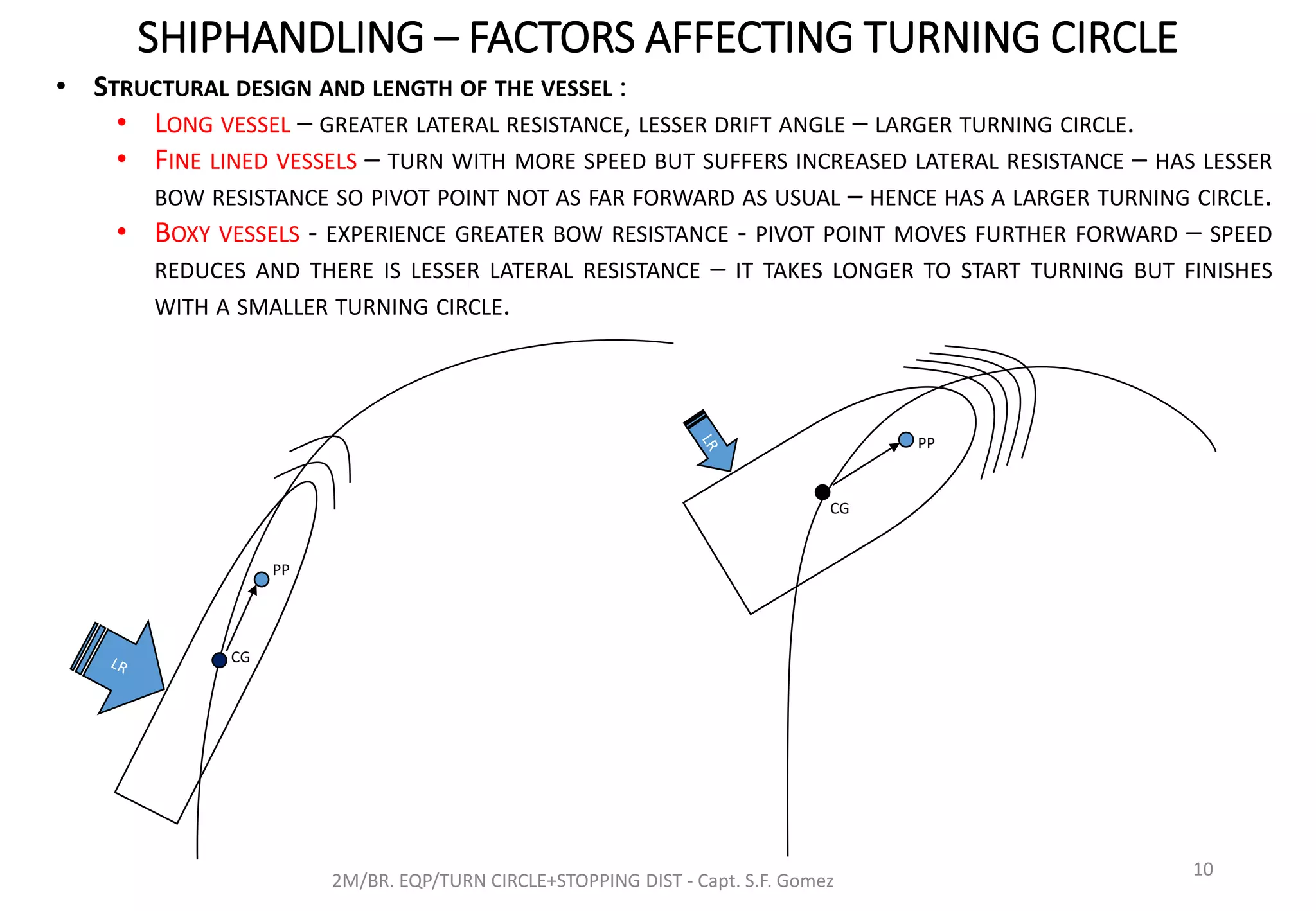 SHIPHANDLING – FACTORS AFFECTING TURNING CIRCLE
2M/BR. EQP/TURN CIRCLE+STOPPING DIST - Capt. S.F. Gomez
10
• STRUCTURAL DESIGN AND LENGTH OF THE VESSEL :
• LONG VESSEL – GREATER LATERAL RESISTANCE, LESSER DRIFT ANGLE – LARGER TURNING CIRCLE.
• FINE LINED VESSELS – TURN WITH MORE SPEED BUT SUFFERS INCREASED LATERAL RESISTANCE – HAS LESSER
BOW RESISTANCE SO PIVOT POINT NOT AS FAR FORWARD AS USUAL – HENCE HAS A LARGER TURNING CIRCLE.
• BOXY VESSELS - EXPERIENCE GREATER BOW RESISTANCE - PIVOT POINT MOVES FURTHER FORWARD – SPEED
REDUCES AND THERE IS LESSER LATERAL RESISTANCE – IT TAKES LONGER TO START TURNING BUT FINISHES
WITH A SMALLER TURNING CIRCLE.
CG
PP
CG
PP
 
