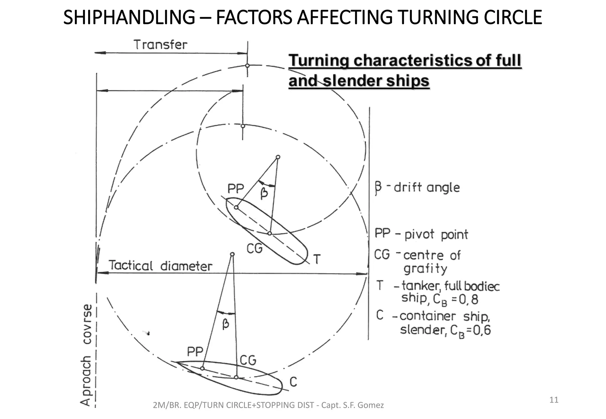 SHIPHANDLING – FACTORS AFFECTING TURNING CIRCLE
2M/BR. EQP/TURN CIRCLE+STOPPING DIST - Capt. S.F. Gomez
11
 