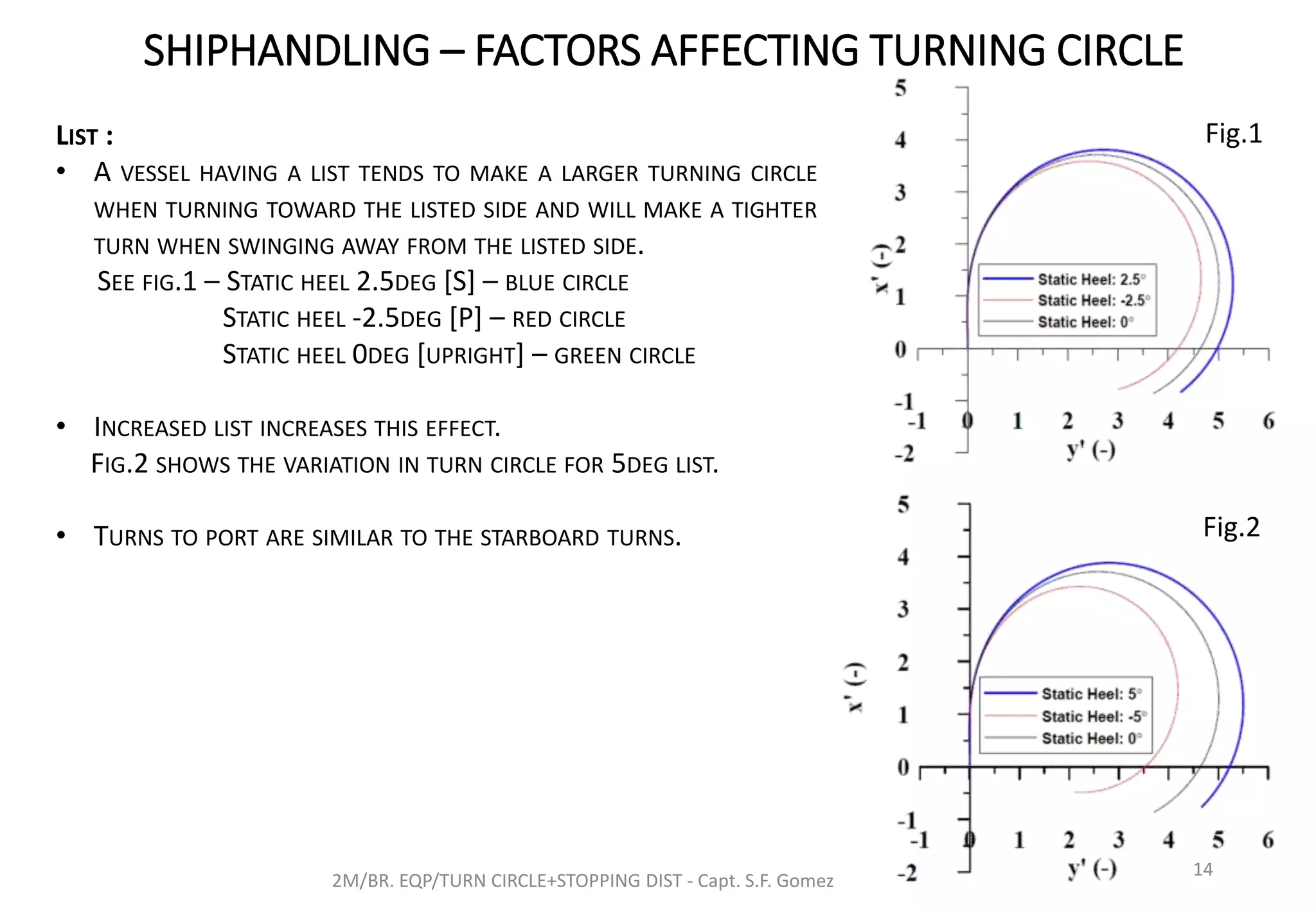 SHIPHANDLING – FACTORS AFFECTING TURNING CIRCLE
2M/BR. EQP/TURN CIRCLE+STOPPING DIST - Capt. S.F. Gomez
14
LIST :
• A VESSEL HAVING A LIST TENDS TO MAKE A LARGER TURNING CIRCLE
WHEN TURNING TOWARD THE LISTED SIDE AND WILL MAKE A TIGHTER
TURN WHEN SWINGING AWAY FROM THE LISTED SIDE.
SEE FIG.1 – STATIC HEEL 2.5DEG [S] – BLUE CIRCLE
STATIC HEEL -2.5DEG [P] – RED CIRCLE
STATIC HEEL 0DEG [UPRIGHT] – GREEN CIRCLE
• INCREASED LIST INCREASES THIS EFFECT.
FIG.2 SHOWS THE VARIATION IN TURN CIRCLE FOR 5DEG LIST.
• TURNS TO PORT ARE SIMILAR TO THE STARBOARD TURNS.
Fig.1
Fig.2
 