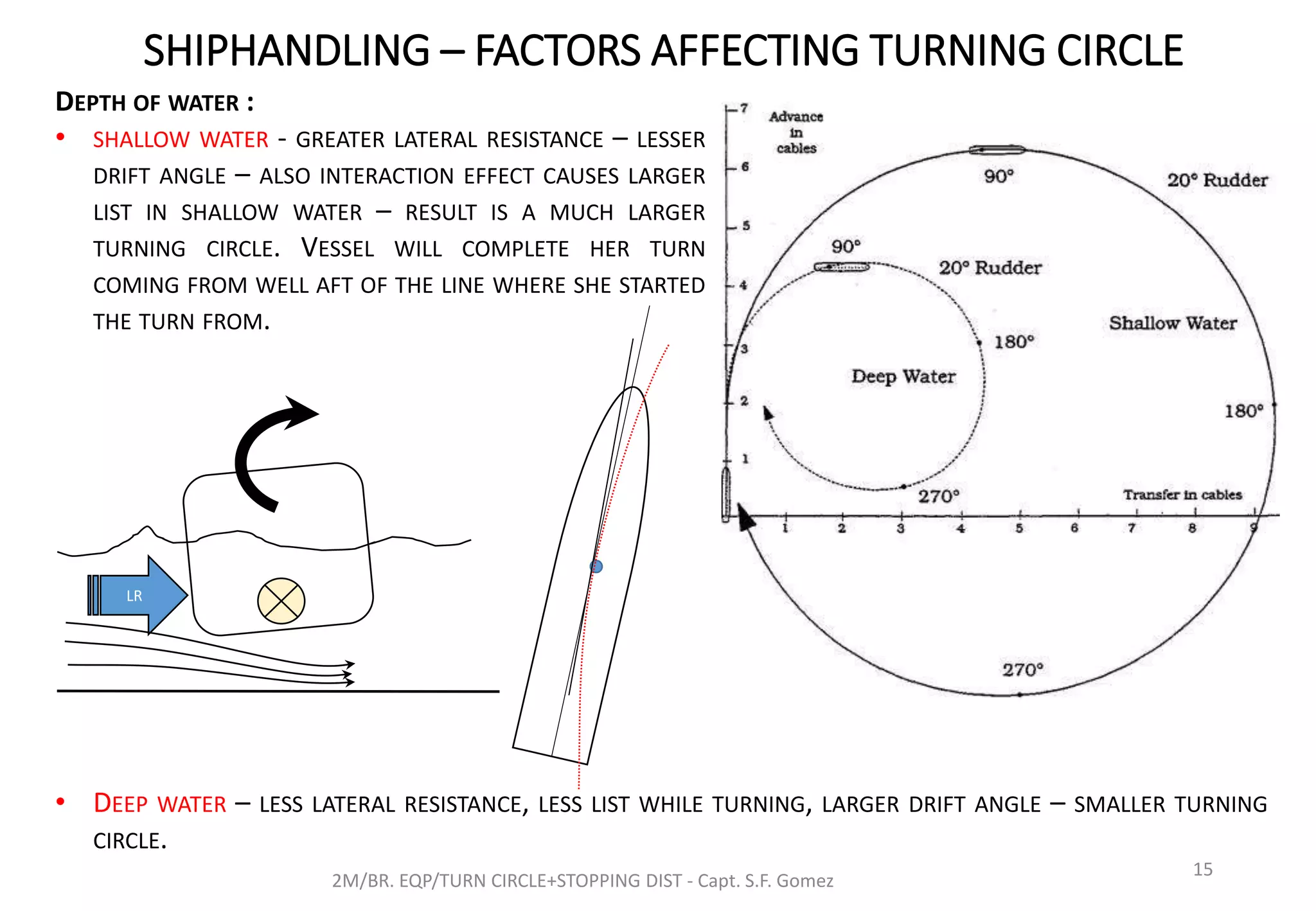 SHIPHANDLING – FACTORS AFFECTING TURNING CIRCLE
2M/BR. EQP/TURN CIRCLE+STOPPING DIST - Capt. S.F. Gomez
15
DEPTH OF WATER :
• SHALLOW WATER - GREATER LATERAL RESISTANCE – LESSER
DRIFT ANGLE – ALSO INTERACTION EFFECT CAUSES LARGER
LIST IN SHALLOW WATER – RESULT IS A MUCH LARGER
TURNING CIRCLE. VESSEL WILL COMPLETE HER TURN
COMING FROM WELL AFT OF THE LINE WHERE SHE STARTED
THE TURN FROM.
LR
• DEEP WATER – LESS LATERAL RESISTANCE, LESS LIST WHILE TURNING, LARGER DRIFT ANGLE – SMALLER TURNING
CIRCLE.
 