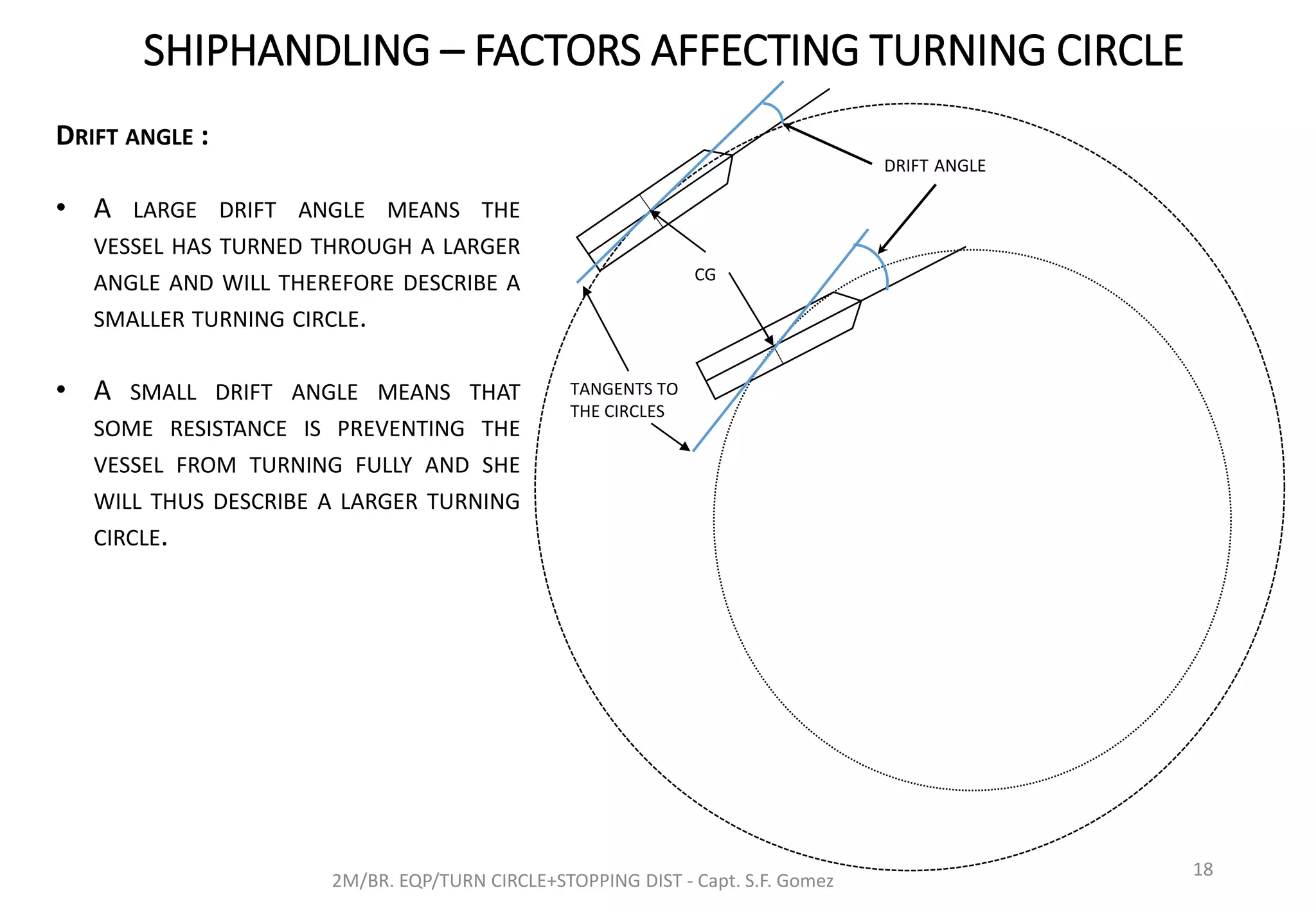 SHIPHANDLING – FACTORS AFFECTING TURNING CIRCLE
2M/BR. EQP/TURN CIRCLE+STOPPING DIST - Capt. S.F. Gomez
18
DRIFT ANGLE :
• A LARGE DRIFT ANGLE MEANS THE
VESSEL HAS TURNED THROUGH A LARGER
ANGLE AND WILL THEREFORE DESCRIBE A
SMALLER TURNING CIRCLE.
• A SMALL DRIFT ANGLE MEANS THAT
SOME RESISTANCE IS PREVENTING THE
VESSEL FROM TURNING FULLY AND SHE
WILL THUS DESCRIBE A LARGER TURNING
CIRCLE.
DRIFT ANGLE
TANGENTS TO
THE CIRCLES
CG
 