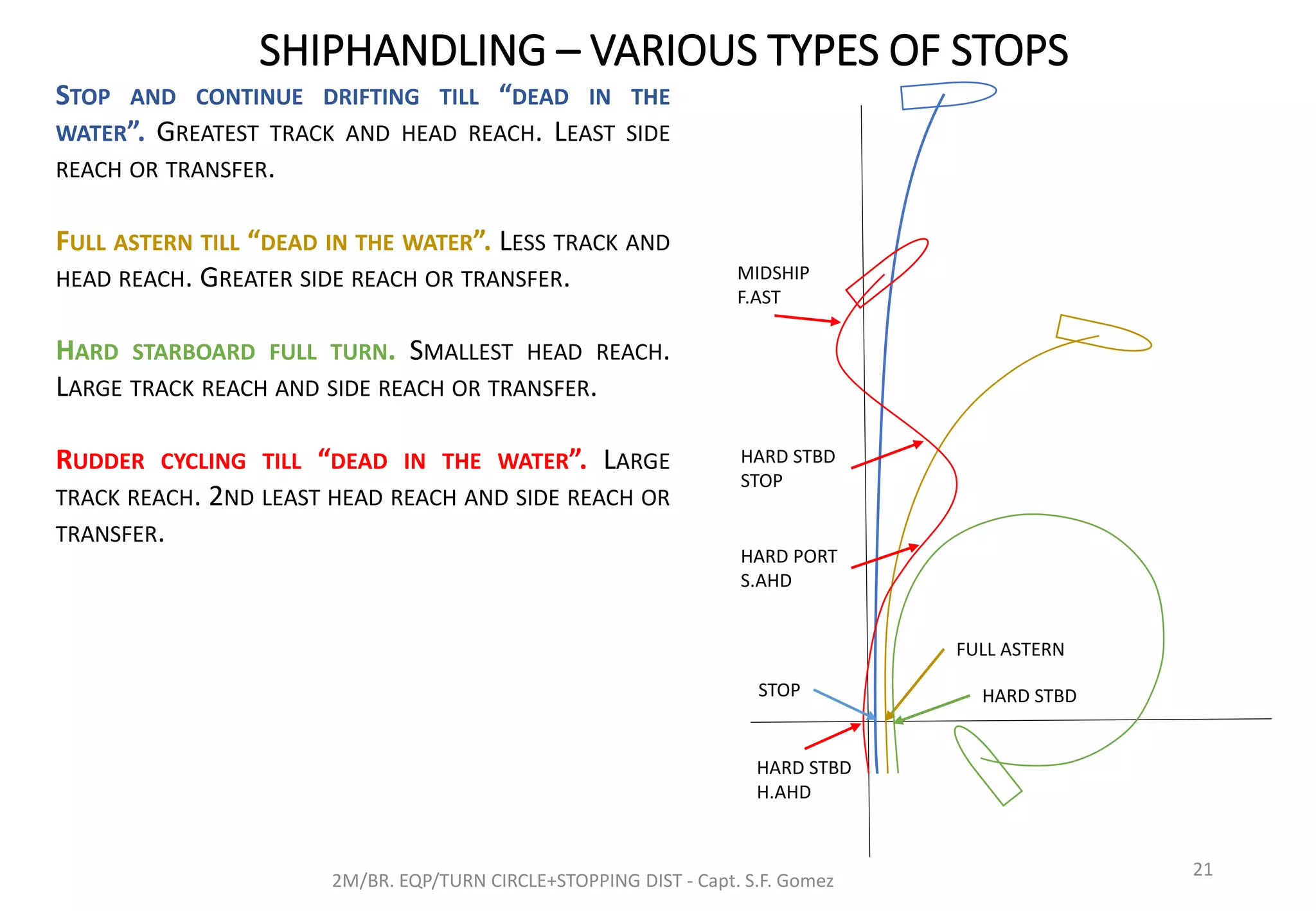 SHIPHANDLING – VARIOUS TYPES OF STOPS
2M/BR. EQP/TURN CIRCLE+STOPPING DIST - Capt. S.F. Gomez
21
STOP AND CONTINUE DRIFTING TILL “DEAD IN THE
WATER”. GREATEST TRACK AND HEAD REACH. LEAST SIDE
REACH OR TRANSFER.
FULL ASTERN TILL “DEAD IN THE WATER”. LESS TRACK AND
HEAD REACH. GREATER SIDE REACH OR TRANSFER.
HARD STARBOARD FULL TURN. SMALLEST HEAD REACH.
LARGE TRACK REACH AND SIDE REACH OR TRANSFER.
RUDDER CYCLING TILL “DEAD IN THE WATER”. LARGE
TRACK REACH. 2ND LEAST HEAD REACH AND SIDE REACH OR
TRANSFER.
FULL ASTERN
STOP HARD STBD
HARD STBD
H.AHD
HARD PORT
S.AHD
HARD STBD
STOP
MIDSHIP
F.AST
 