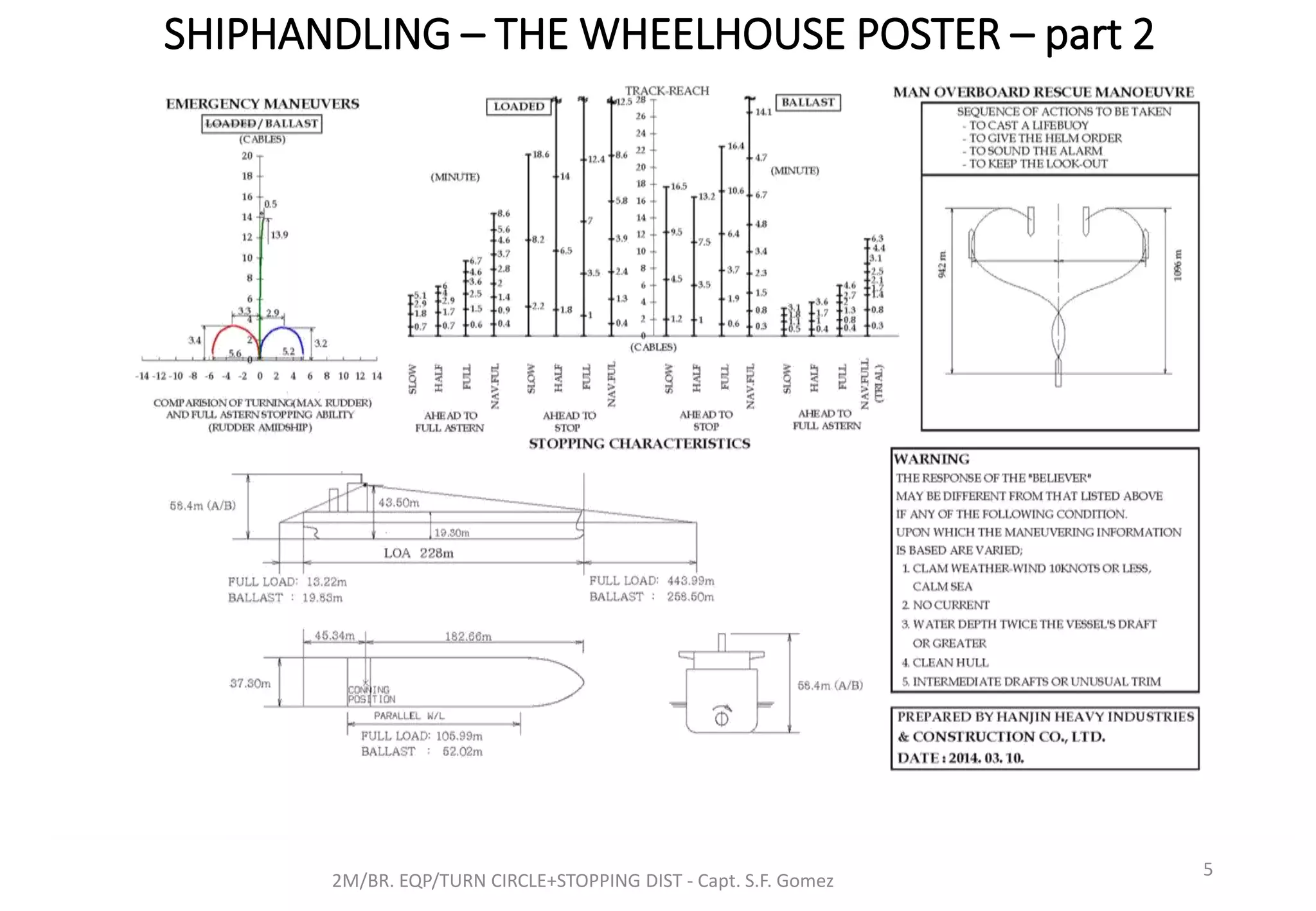 SHIPHANDLING – THE WHEELHOUSE POSTER – part 2
2M/BR. EQP/TURN CIRCLE+STOPPING DIST - Capt. S.F. Gomez
5
 