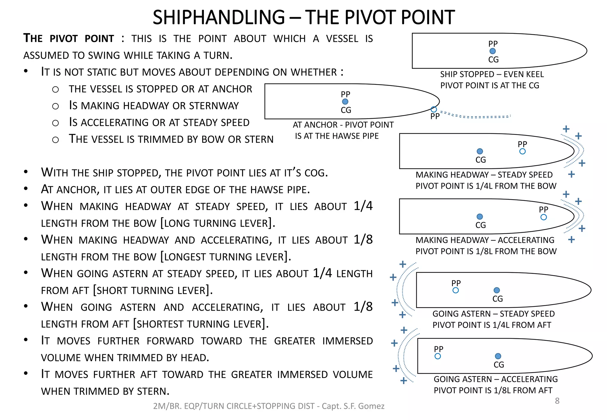 SHIPHANDLING – THE PIVOT POINT
2M/BR. EQP/TURN CIRCLE+STOPPING DIST - Capt. S.F. Gomez
8
THE PIVOT POINT : THIS IS THE POINT ABOUT WHICH A VESSEL IS
ASSUMED TO SWING WHILE TAKING A TURN.
• IT IS NOT STATIC BUT MOVES ABOUT DEPENDING ON WHETHER :
o THE VESSEL IS STOPPED OR AT ANCHOR
o IS MAKING HEADWAY OR STERNWAY
o IS ACCELERATING OR AT STEADY SPEED
o THE VESSEL IS TRIMMED BY BOW OR STERN
• WITH THE SHIP STOPPED, THE PIVOT POINT LIES AT IT’S COG.
• AT ANCHOR, IT LIES AT OUTER EDGE OF THE HAWSE PIPE.
• WHEN MAKING HEADWAY AT STEADY SPEED, IT LIES ABOUT 1/4
LENGTH FROM THE BOW [LONG TURNING LEVER].
• WHEN MAKING HEADWAY AND ACCELERATING, IT LIES ABOUT 1/8
LENGTH FROM THE BOW [LONGEST TURNING LEVER].
• WHEN GOING ASTERN AT STEADY SPEED, IT LIES ABOUT 1/4 LENGTH
FROM AFT [SHORT TURNING LEVER].
• WHEN GOING ASTERN AND ACCELERATING, IT LIES ABOUT 1/8
LENGTH FROM AFT [SHORTEST TURNING LEVER].
• IT MOVES FURTHER FORWARD TOWARD THE GREATER IMMERSED
VOLUME WHEN TRIMMED BY HEAD.
• IT MOVES FURTHER AFT TOWARD THE GREATER IMMERSED VOLUME
WHEN TRIMMED BY STERN.
CG
SHIP STOPPED – EVEN KEEL
PIVOT POINT IS AT THE CG
PP
CG
MAKING HEADWAY – STEADY SPEED
PIVOT POINT IS 1/4L FROM THE BOW
PP
CG
MAKING HEADWAY – ACCELERATING
PIVOT POINT IS 1/8L FROM THE BOW
PP
CG
GOING ASTERN – STEADY SPEED
PIVOT POINT IS 1/4L FROM AFT
PP
CG
GOING ASTERN – ACCELERATING
PIVOT POINT IS 1/8L FROM AFT
PP
CG
AT ANCHOR - PIVOT POINT
IS AT THE HAWSE PIPE
PP
PP
 