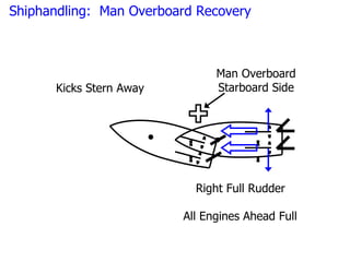 Shiphandling: Man Overboard Recovery



                               Man Overboard
      Kicks Stern Away         Starboard Side




                           Right Full Rudder

                         All Engines Ahead Full
 