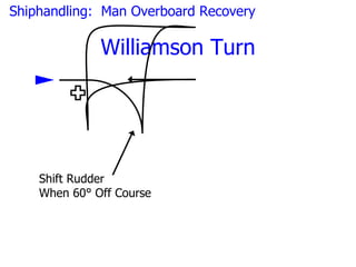 Shiphandling: Man Overboard Recovery

              Williamson Turn




    Shift Rudder
    When 60° Off Course
 
