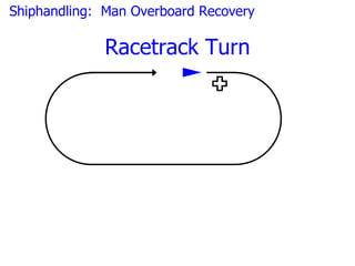 Shiphandling: Man Overboard Recovery

              Racetrack Turn
 