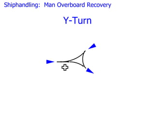 Shiphandling: Man Overboard Recovery

                   Y-Turn
 