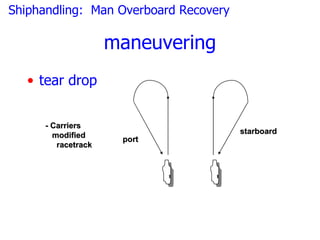 Shiphandling: Man Overboard Recovery

                     maneuvering
   • tear drop


      - Carriers
        modified                       starboard
                      port
         racetrack
 