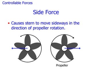 Controllable Forces

                      Side Force
   • Causes stern to move sideways in the
     direction of propeller rotation.




                              Propeller
 