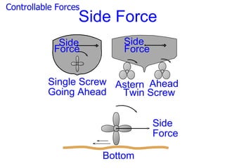Controllable Forces
                  Side Force
             Side         Side
            Force         Force


          Single Screw Astern Ahead
          Going Ahead   Twin Screw


                                  Side
                                  Force

                      Bottom
 