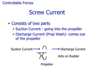 Controllable Forces

                 Screw Current
   • Consists of two parts
      • Suction Current - going into the propeller
      • Discharge Current (Prop Wash)- comes out
        of the propeller

     Suction Current                Discharge Current

                                   Acts on Rudder

                       Propeller
 
