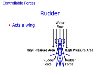 Controllable Forces

                      Rudder
                                   Water
   • Acts a wing                   Flow




              High Pressure Area
              Low                          High Pressure Area
                                           Low


                        Rudder             Rudder
                        Force              Force
 
