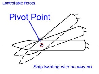 Controllable Forces



   Pivot Point




                  Ship twisting with no way on.
 