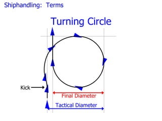 Shiphandling: Terms

              Turning Circle




     Kick
                  Final Diameter
                Tactical Diameter
 