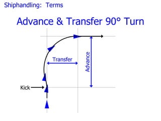 Shiphandling: Terms

    Advance & Transfer 90° Turn




                          Advance
               Transfer




     Kick
 