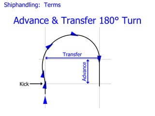 Shiphandling: Terms

   Advance & Transfer 180° Turn


                      Transfer




     Kick                    Advance
 