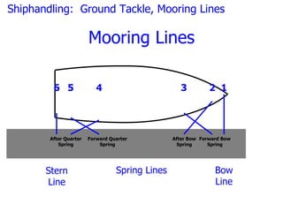 Shiphandling: Ground Tackle, Mooring Lines

                        Mooring Lines

         6 5               4                        3         2 1




        After Quarter   Forward Quarter          After Bow Forward Bow
           Spring           Spring                Spring      Spring




       Stern                      Spring Lines                  Bow
       Line                                                     Line
 
