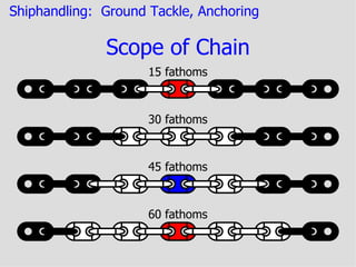 Shiphandling: Ground Tackle, Anchoring

              Scope of Chain
                     15 fathoms



                     30 fathoms


                     45 fathoms



                     60 fathoms
 