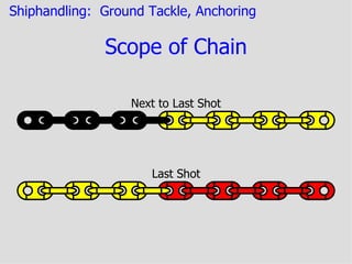 Shiphandling: Ground Tackle, Anchoring

              Scope of Chain

                  Next to Last Shot




                     Last Shot
 