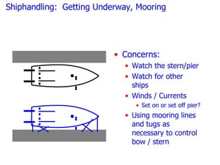 Shiphandling: Getting Underway, Mooring




                          • Concerns:
                             • Watch the stern/pier
                             • Watch for other
                               ships
                             • Winds / Currents
                                • Set on or set off pier?
                             • Using mooring lines
                               and tugs as
                               necessary to control
                               bow / stern
 