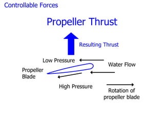 Controllable Forces

                  Propeller Thrust

                             Resulting Thrust

              Low Pressure
                                        Water Flow
      Propeller
      Blade
                      High Pressure
                                        Rotation of
                                      propeller blade
 