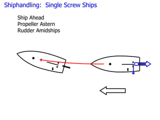 Shiphandling: Single Screw Ships
    Ship Ahead
    Propeller Astern
    Rudder Amidships
 