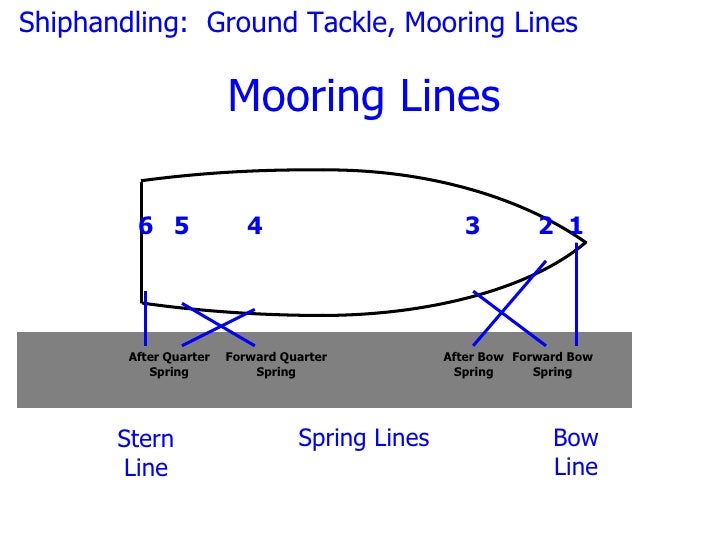 Mooring Lines Recovery Chart