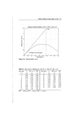Statical stability at large angles of heel 115
Diagram of statical stability, Lido 9, V = 50.5 nrA KG = 2.2
20 30 40 50
Heel angle (°)
60
Figure 5.4 Statical­stability curve
70 80 90
Table 5.1 Ship Lido 9­ Righting arm, GZ, for V = 50.5 m3
, KG = 2 m
Heel angle
n
0
5
10
15
20
25
30
35
40
45
lp
(m)
0.000
0.396
0.770
1.115
1.427
1.713
1.977
2.208
2.402
2.564
KG sin '<t>
(m)
0.000
0.192
0.382
0.569
0.752
0.930
1.100
1.262
1.414
1.556
GZ
(m)
0.000
0.204
0.388
0.546
0.675
0.783
0.877
0.946
0.988
1.008
Heel angle
(°)
50
55
60
65
70
75
80
85
90
ZP
(m)
2.694
2.799
2.879
2.908
2.883
2.828
2.747
2.641
2.513
KG sin 0
(m)
1.685
1.802
1.905
1.994
2.067
2.125
2.167
2.192
2.200
GZ
(m)
1.009
0.997
0.974
0.914
0.816
0.703
0.580
0.449
0.313
KM = 4.608 mKG = 2.200 m; GM ­ 2.408m
 