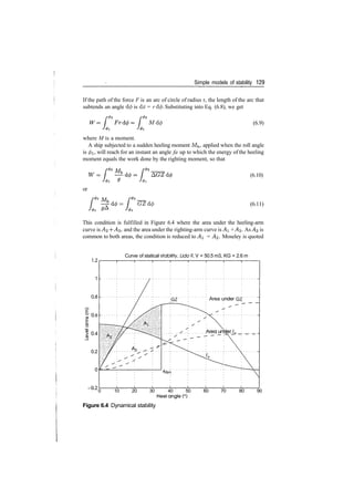 Simple models of stability 129
If the path of the force F is an arc of circle of radius r, the length of the arc that
subtends an angle d</> is dx = r d(j>. Substituting into Eq. (6.8), we get
W
r(f>2 f4>
Mdcf) (6.9)
where M is a moment.
A ship subjected to a sudden heeling moment Mh, applied when the roll angle
is 0i, will reach for an instant an angle fa up to which the energy of the heeling
moment equals the work done by the righting moment, so that
or
GZdfi
(6.10)
(6.11)
This condition is fulfilled in Figure 6.4 where the area under the heeling­arm
curve is A2 + AS, and the area under the righting­arm curve is A + A%. As A3 is
common to both areas, the condition is reduced to A = A%. Moseley is quoted
Curve of statical stability, Lido 9, V = 50.5 m3, KG = 2.6 m
•
G Z • • . • • • • ; Area under GZ
0 10 20 30 40 50 60 70 80 90
Figure 6.4 Dynamical stability
 