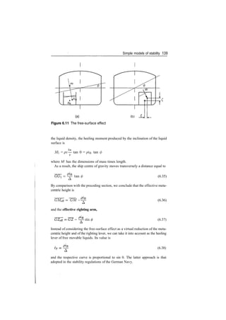 Simple models of stability 139
(a)
Figure 6.11 The free­surface effect
the liquid density, the heeling moment produced by the inclination of the liquid
surface is
M = pv— tan 0 = pi& tan <p
v
where M has the dimensions of mass times length.
As a result, the ship centre of gravity moves transversely a distance equal to
(6.35)
By comparison with the preceding section, we conclude that the effective meta­
centric height is
GMeff = GM­
and the effective righting arm,
(6.36)
­ sm (6.37)
Instead of considering the free­surface effect as a virtual reduction of the meta­
centric height and of the righting lever, we can take it into account as the heeling
lever of free movable liquids. Its value is
(6.38)
and the respective curve is proportional to sin 0. The latter approach is that
adopted in the stability regulations of the German Navy.
 