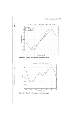 Simple models of stability 147
Small cargo ship, A = 1964t, KG = 4.75m, 5 KG = 0.75 m
0.8
0.6
0.4
b o
­0.2
­0.4
­0.6
­0.8
­100 ­80 ­60 ­40 ­20 0 20 40 60 80 100
Heel angle (°)
Figure 6.17 Stability with negative metacentric height
0.15
0.1
0.05
Small cargo ship, A = 1964t, KG = 5.5 m
­0.05
­0.1
­0.15
­0.2
­60 ­40 ­20 0 20
Heel angle (°)
40 60
Figure 6.18 Stability with negative metacentric height
 