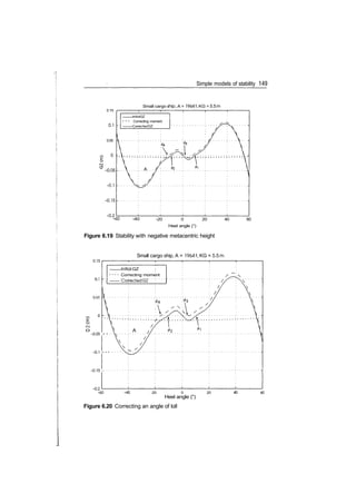Simple models of stability 149
0.15
0.1
0.05
> o
I
' ­0.05
­0.1
­0.15
­0.2
Small cargo ship, A = 1964t, KG = 5.5m
InitialGZ
1
' ' Correcting moment
CorrectedGZ
'­60 ­40
Figure 6.19 Stability with negative metacentric height
­20 0 20
Heel angle (°)
40 60
Small cargo ship, A = 1964t, KG = 5.5m
0.15
0.05
M
0
Initial GZ :
1 1 1 1
Correcting moment
—— "CorrectedGZ'
­0.05 ­• •
­0.1 ­• • •
­0.15 ­
­0.2
­60 ­20 0 20
Heel angle (°)
Figure 6.20 Correcting an angle of loll
 