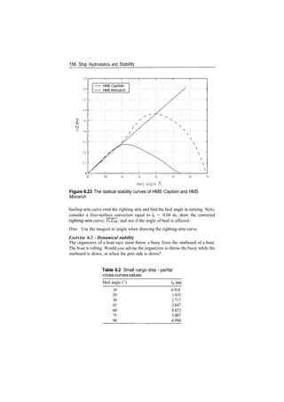 156 S>hip Hydrostatics and Stability
M
CD
0.9
0.8
0.7
0.6
0.5
0.4
0.3
0.2
0.1
10 20 30 40 50
Heel angle (
°
)
60 70
Figure 6.23 The statical stability curves of HMS Captain and HMS
Monarch
heeling­arm curve over the righting arm and find the heel angle in turning. Next,
consider a free­surface correction equal to If = 0.04 m, draw the corrected
righting­arm curve, GZes, and see if the angle of heel is affected.
Hint: Use the tangent in origin when drawing the righting­arm curve.
Exercise 6.2 - Dynamical stability
The organizers of a boat race must throw a buoy from the starboard of a boat.
The boat is rolling. Would you advise the organizers to throw the buoy while the
starboard is down, or when the port side is down?
Table 6.2 Small cargo ship ­ partial
cross­curvesvalues
Heel angle (°) lk
10
20
30
45
60
75
90
0.918
1.833
2.717
3.847
4.653
5.007
4.994
 