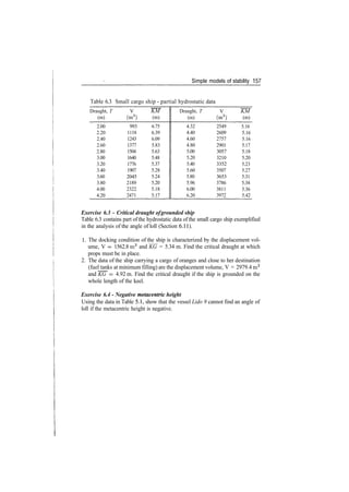 Simple models of stability 157
Table 6.3 Small cargo
Draught, T
(m)
2.00
2.20
2.40
2.60
2.80
3.00
3.20
3.40
3.60
3.80
4.00
4.20
V
(m3
)
993
1118
1243
1377
1504
1640
1776
1907
2045
2189
2322
2471
ship ­ partial hydrostatic data
KM
(m)
6.75
6.39
6.09
5.83
5.63
5.48
5.37
5.28
5.24
5.20
5.18
5.17
Draught, T
(m)
4.32
4.40
4.60
4.80
5.00
5.20
5.40
5.60
5.80
5.96
6.00
6.20
V
(m3
)
2549
2609
2757
2901
3057
3210
3352
3507
3653
3786
3811
3972
KM
(m)
5.16
5.16
5.16
5.17
5.18
5.20
5.23
5.27
5.31
5.34
5.36
5.42
Exercise 6.3 ­ Critical draught ofgrounded ship
Table 6.3 contains part of the hydrostatic data of the small cargo ship exemplified
in the analysis of the angle of loll (Section 6.11).
1. The docking condition of the ship is characterized by the displacement vol­
ume, V = 1562.8 m3
and KG = 5.34 m. Find the critical draught at which
props must be in place.
2. The data of the ship carrying a cargo of oranges and close to her destination
(fuel tanks at minimum filling) are the displacement volume, V = 2979.4 m3
and KG = 4.92 m. Find the critical draught if the ship is grounded on the
whole length of the keel.
Exercise 6.4 ­ Negative metacentric height
Using the data in Table 5.1, show that the vessel Lido 9 cannot find an angle of
loll if the metacentric height is negative.
 