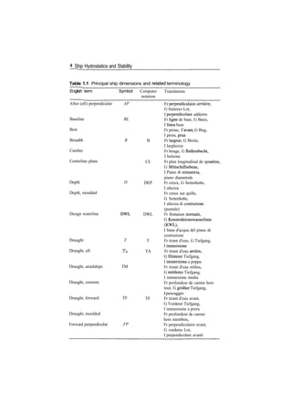 Ship Hydrostatics and Stability
Table 1.1 Principal ship dimensions and related terminology
English term Symbol Computer
notation
Translations
After (aft) perpendicular AP
Baseline BL
Bow
Breadth B
Camber
Centreline plane
Depth D
Depth, moulded
Design waterline DWL
Draught T
Draught, aft TA
Draught, amidships TM
Draught, extreme
Draught, forward TF
Draught, moulded
Forward perpendicular FP
Fr perpendiculaire arriere,
G hinteres Lot,
I perpendicolare addietro
Fr ligne de base, G Basis,
I linea base
Fr proue, 1'avant, G Bug,
I prora, prua
B Fr largeur, G Breite,
I larghezza
Fr bouge, G Balkenbucht,
I bolzone
CL Fr plan longitudinal de symetrie,
G Mittschiffsebene,
I Piano di simmetria,
piano diametrale
DEP Fr creux, G Seitenhohe,
I altezza
Fr creux sur quille,
G Seitenhohe,
I altezza di costruzione
(puntale)
DWL Fr flottaison normale,
G Konstruktionswasserlinie
(KWL),
I linea d'acqua del piano di
costruzione
T Fr tirant d'eau, G Tiefgang,
I immersione
TA Fr tirant d'eau arriere,
G Hinterer Tiefgang,
I immersiona a poppa
Fr tirant d'eau milieu,
G mittleres Tiefgang,
I immersione media
Fr profondeur de carene hors
tout, G groBter Tiefgang,
Ipescaggio
TF Fr tirant d'eau avant,
G Vorderer Tiefgang,
I immersione a prora
Fr profondeur de carene
hors membres,
Fr perpendiculaire avant,
G vorderes Lot,
I perpendicolare avanti
 