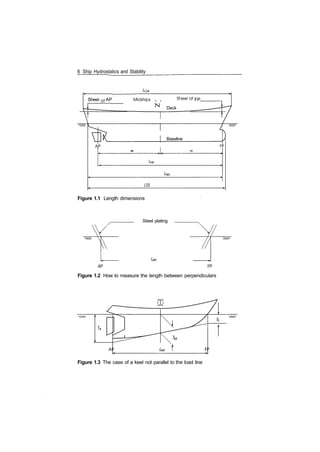 6 Ship Hydrostatics and Stability
Sheer at AP Midships,, Sheer at FP
v
N Deck
AP
Baseline
LOS
Figure 1.1 Length dimensions
Steel plating
L
FP
AP FP
Figure 1.2 How to measure the length between perpendiculars
Figure 1.3 The case of a keel not parallel to the load line
 