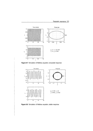 Parametric resonance 213
Time domain Phase plan
• • • Start
= 4,^=103.7529
,= 0,^=0.7854
Figure 9.7 Simulation of Mathieu equation; sinusoidal response
Time domain Phase plan
0.5
­0.5
­0.2 ­0.1
1
0.5
0
­0.5
i
yV
M
v v
;
A 1
/  I
M
jhy. .
w0 = 2.1509,61=30
^=9.9998,^ = 0.7854
0.1 0.2
20
Figure 9.8 Simulation of Mathieu equation; stable response
 