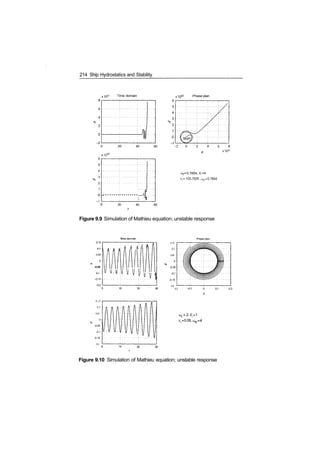 214 Ship Hydrostatics and Stability
si Time domain Phase plan
0 20
xlO32
40 60
5
4
3
2
1
.,..1
:
'"4
: 1
­ 2 0 2 4 6
xlO31
0^=0.7854, 5, =4
ET = 103.7529. we=0.7864
20 40 60
Figure 9.9 Simulation of Mathieu equation; unstable response
Phase plan
u. 10
0.1
I A A A
o.os|.|U
4111
­0.05
­0.1
­0.15
­D9
,U. .V . U
A A A:
V­v U­y
 A
y'.v 1
0.15
0.1
0.05
0
­0.05
­0.1
­0.15
­0.2
­0.2
0.15
0.1
0.05
0
­0.05
­0.1
­0.15
­0.2
v y
Figure 9.10 Simulation of Mathieu equation; unstable response
 